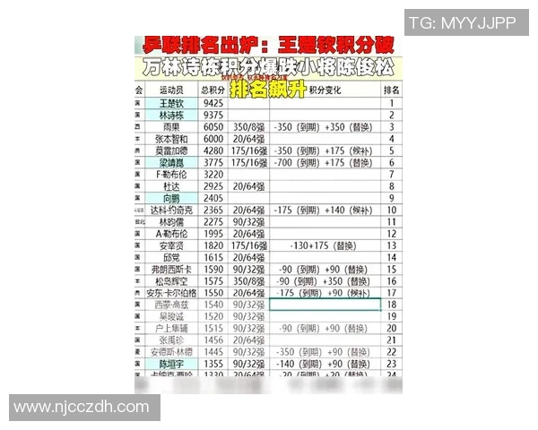 南京乒乓球队在精英赛积分榜上以77分稳居第一展现强大实力