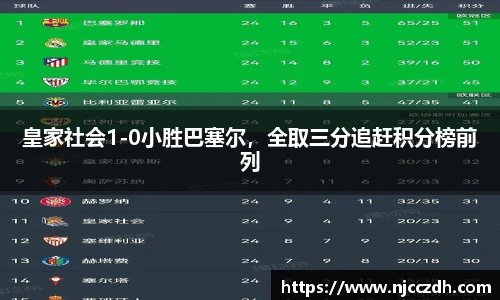 皇家社会1-0小胜巴塞尔，全取三分追赶积分榜前列